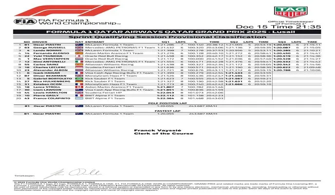 Oscar Piastri Scores F1 Qatar Sprint Pole Position: “Nice to Be Back”