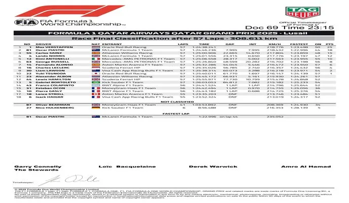 Verstappen Captures 70th F1 Win in Qatar; All to Play for in Abu Dhabi